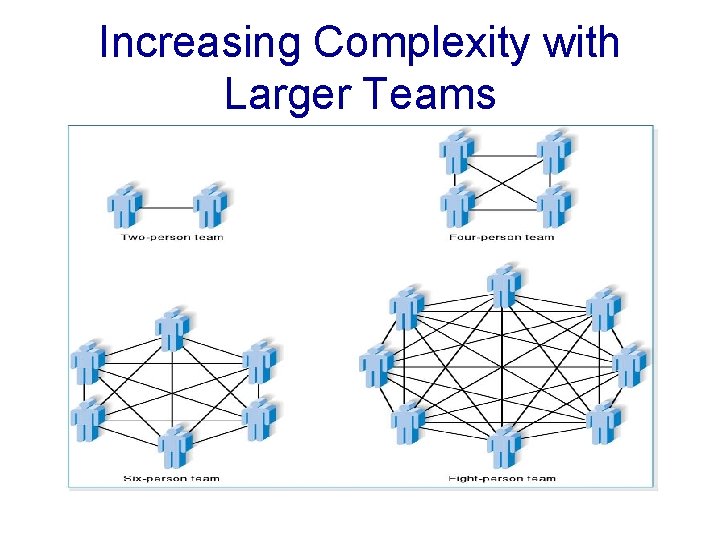 Increasing Complexity with Larger Teams 