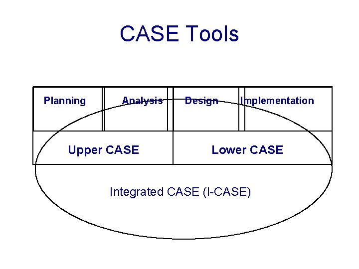 CASE Tools Planning Analysis Upper CASE Design Implementation Lower CASE Integrated CASE (I-CASE) 