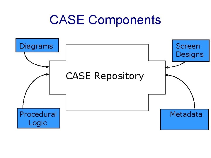 CASE Components Diagrams Screen Designs CASE Repository Procedural Logic Metadata 