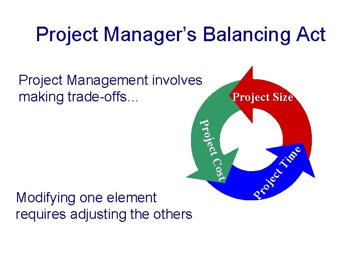 Project Manager’s Balancing Act Project Management involves making trade-offs… Project Size e m Ti