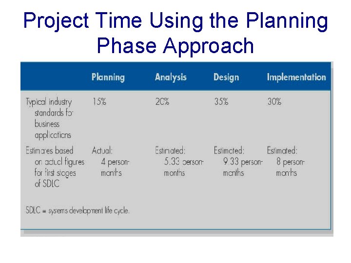 Project Time Using the Planning Phase Approach 