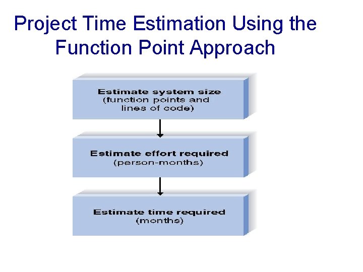 Project Time Estimation Using the Function Point Approach 