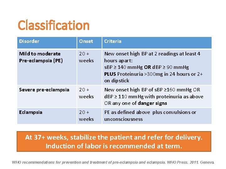 Classification Disorder Onset Criteria Mild to moderate Pre-eclampsia (PE) 20 + weeks New onset