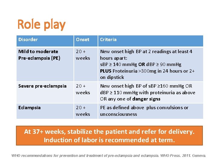 Role play Disorder Onset Criteria Mild to moderate Pre-eclampsia (PE) 20 + weeks New