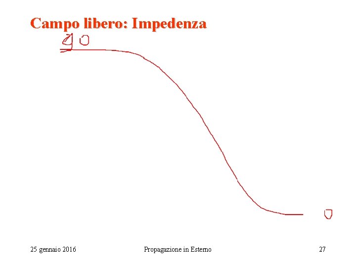 Campo libero: Impedenza 25 gennaio 2016 Propagazione in Esterno 27 