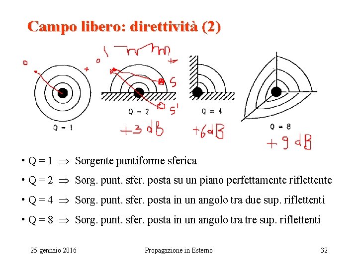 Campo libero: direttività (2) • Q = 1 Sorgente puntiforme sferica • Q =