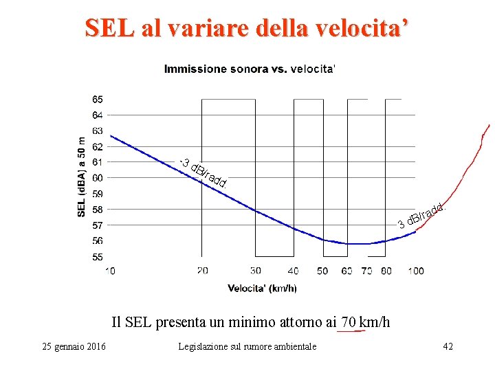 SEL al variare della velocita’ -3 d. B /ra dd . d. d a