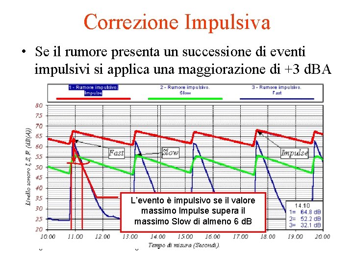 Correzione Impulsiva • Se il rumore presenta un successione di eventi impulsivi si applica