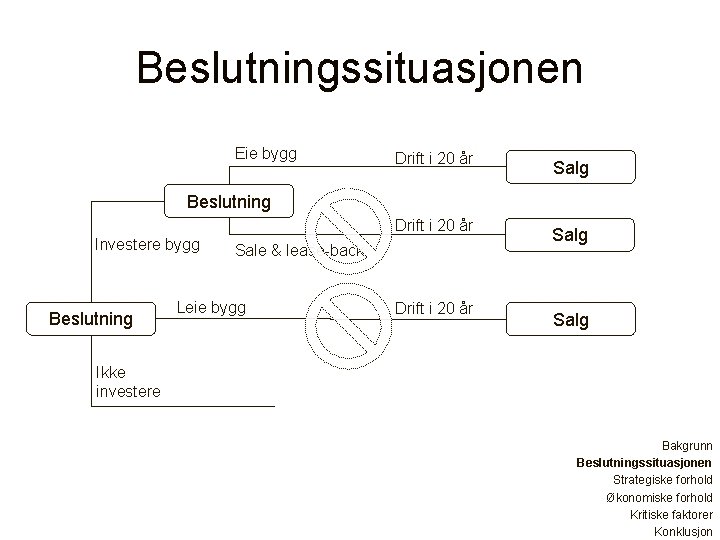 Beslutningssituasjonen Eie bygg Drift i 20 år Salg Beslutning Drift i 20 år Investere