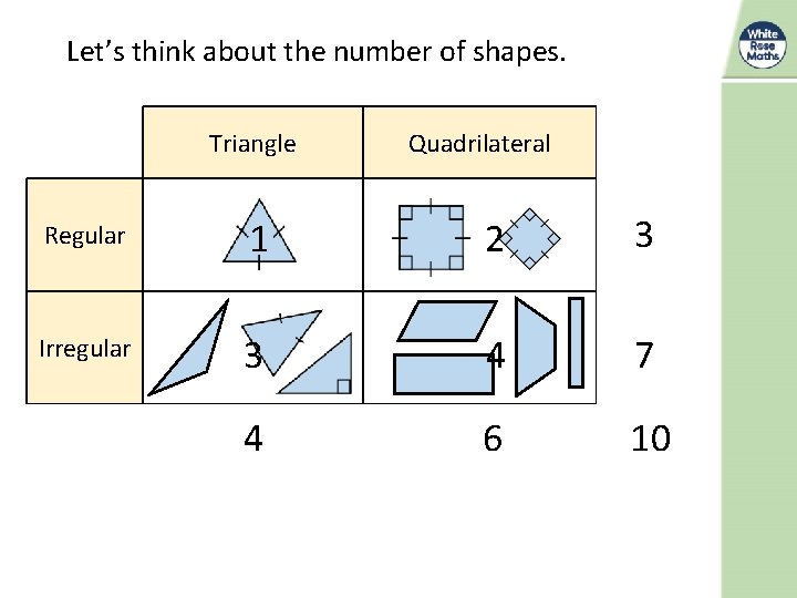 Let’s think about the number of shapes. Triangle Quadrilateral Total Regular 1 2 3