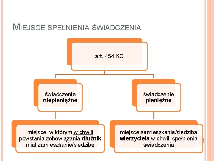 MIEJSCE SPEŁNIENIA ŚWIADCZENIA art. 454 KC świadczenie niepieniężne świadczenie pieniężne miejsce, w którym w