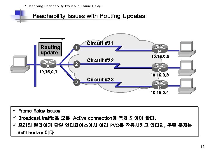 * Resolving Reachability Issues in Frame Relay Reachability Issues with Routing Updates Routing update