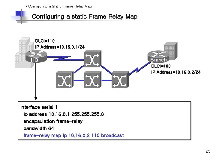 * Configuring a Static Frame Relay Map Configuring a static Frame Relay Map DLCI=110