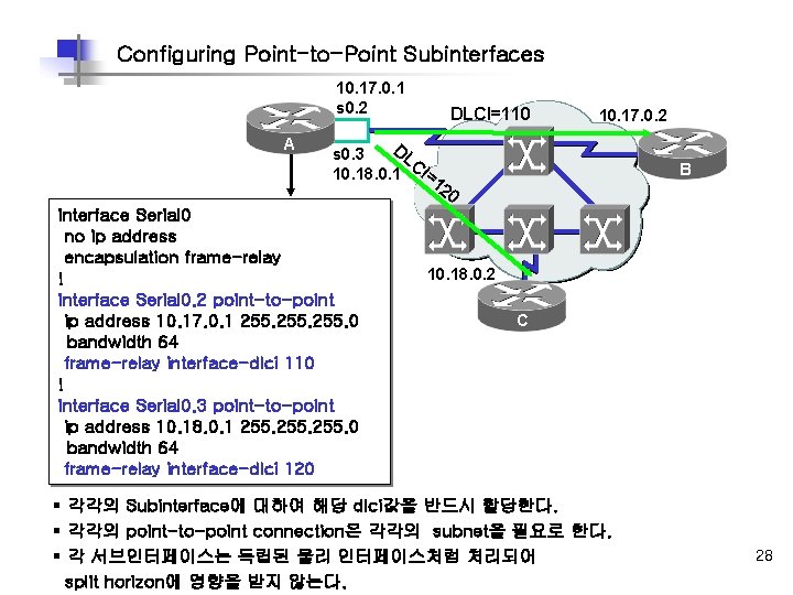 Configuring Point-to-Point Subinterfaces 10. 17. 0. 1 s 0. 2 A DLCI=110 10. 17.