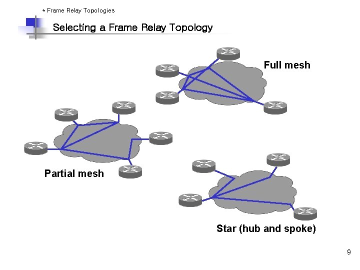 * Frame Relay Topologies Selecting a Frame Relay Topology Full mesh Partial mesh Star