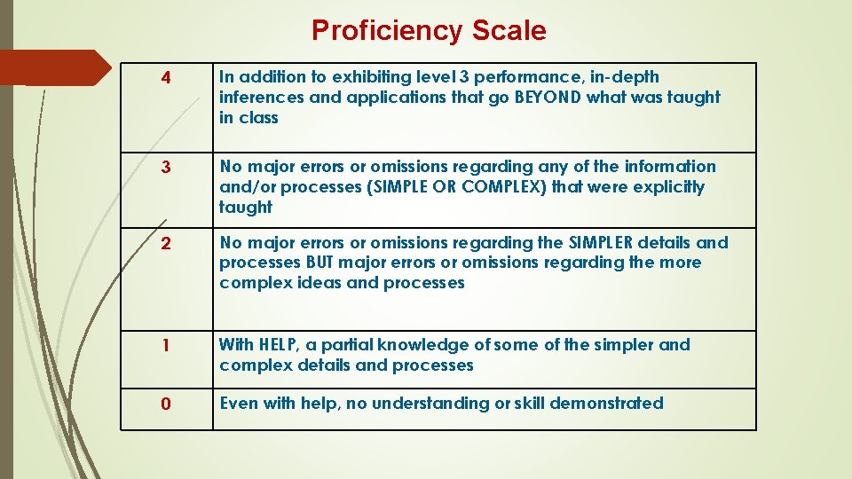 Proficiency Scale 4 In addition to exhibiting level 3 performance, in-depth inferences and applications