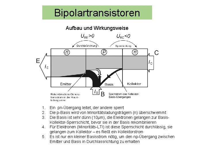 Bipolartransistoren Aufbau und Wirkungsweise 1. 2. 3. 4. 5. Ein pn-Übergang leitet, der andere