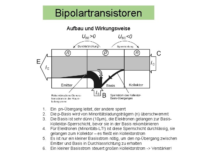 Bipolartransistoren Aufbau und Wirkungsweise 1. 2. 3. 4. 5. 6. Ein pn-Übergang leitet, der