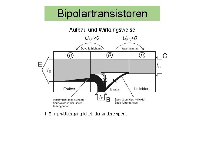 Bipolartransistoren Aufbau und Wirkungsweise 1. Ein pn-Übergang leitet, der andere sperrt 