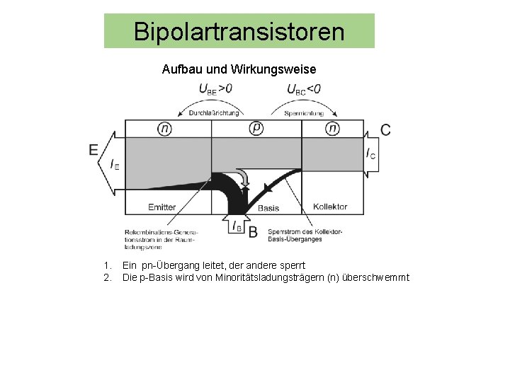 Bipolartransistoren Aufbau und Wirkungsweise 1. 2. Ein pn-Übergang leitet, der andere sperrt Die p-Basis