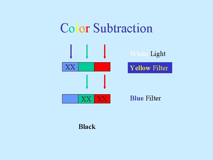 Color Subtraction White Light XX Yellow Filter XX XX Black Blue Filter 