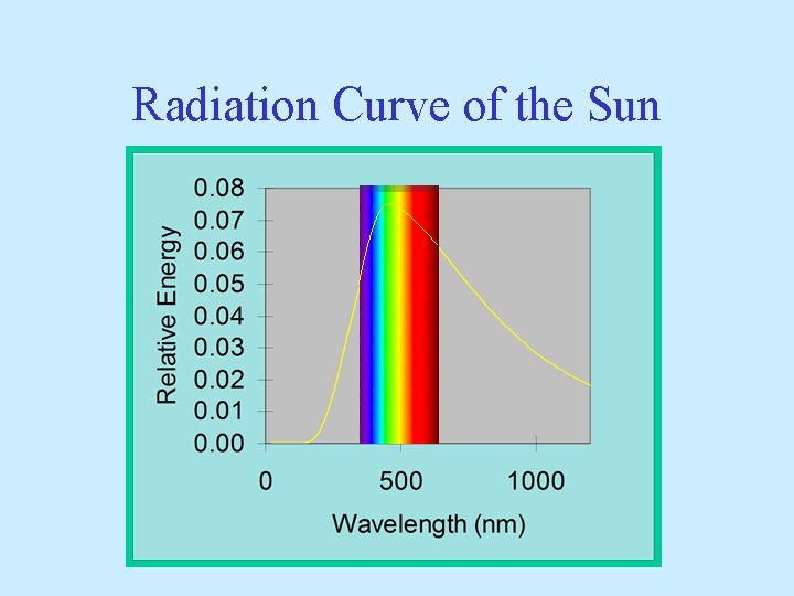 Radiation Curve of the Sun 