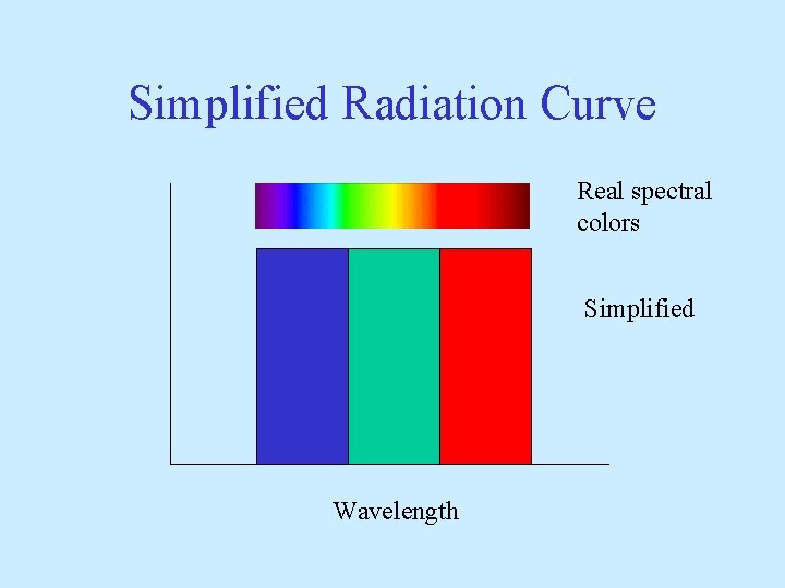 Simplified Radiation Curve Real spectral colors Simplified Wavelength 