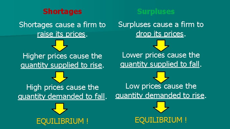 Shortages Surpluses Shortages cause a firm to raise its prices. Surpluses cause a firm