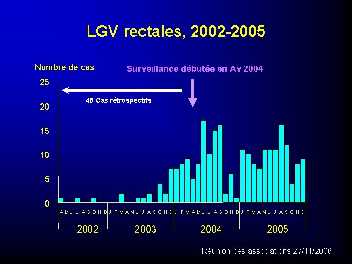 LGV rectales, 2002 -2005 Nombre de cas Surveillance débutée en Av 2004 25 20