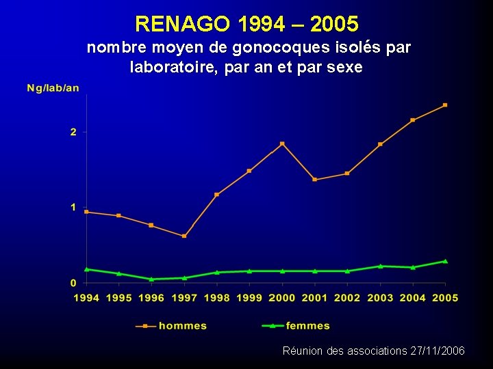 RENAGO 1994 – 2005 nombre moyen de gonocoques isolés par laboratoire, par an et