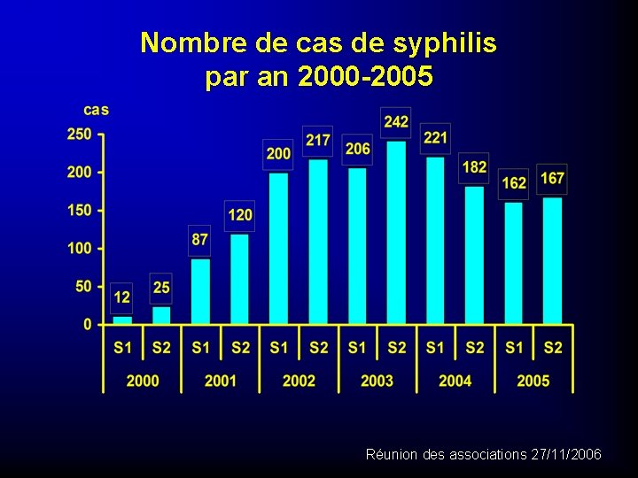 Nombre de cas de syphilis par an 2000 -2005 Réunion des associations 27/11/2006 