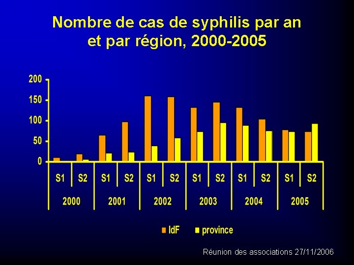 Nombre de cas de syphilis par an et par région, 2000 -2005 Réunion des