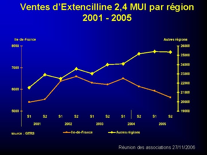 Ventes d’Extencilline 2, 4 MUI par région 2001 - 2005 Réunion des associations 27/11/2006