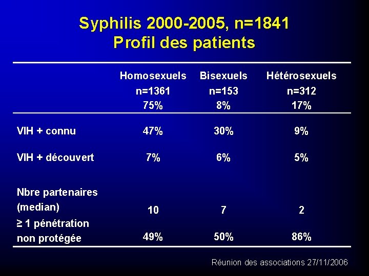 Syphilis 2000 -2005, n=1841 Profil des patients Homosexuels n=1361 75% Bisexuels n=153 8% Hétérosexuels