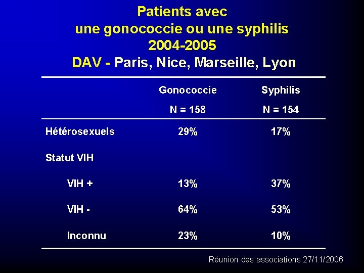 Patients avec une gonococcie ou une syphilis 2004 -2005 DAV - Paris, Nice, Marseille,