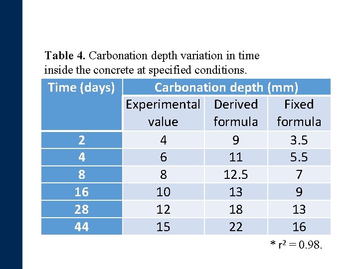 Table 4. Carbonation depth variation in time inside the concrete at specified conditions. Time