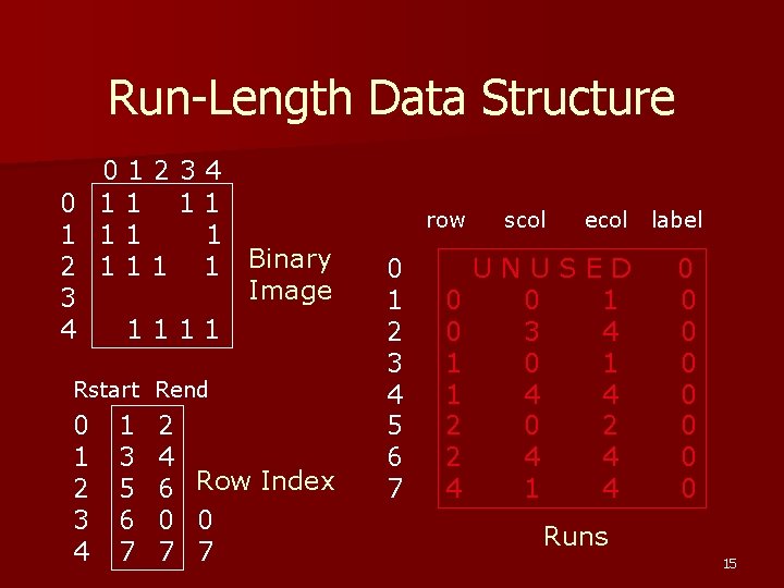 Run-Length Data Structure 01234 0 11 11 1 2 1 1 Binary Image 3 Run-Length Data Structure 01234 0 11 11 1 2 1 1 Binary Image 3