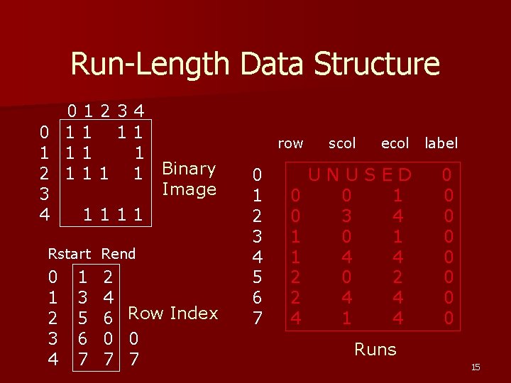 Run-Length Data Structure 01234 0 11 11 1 2 1 1 Binary Image 3