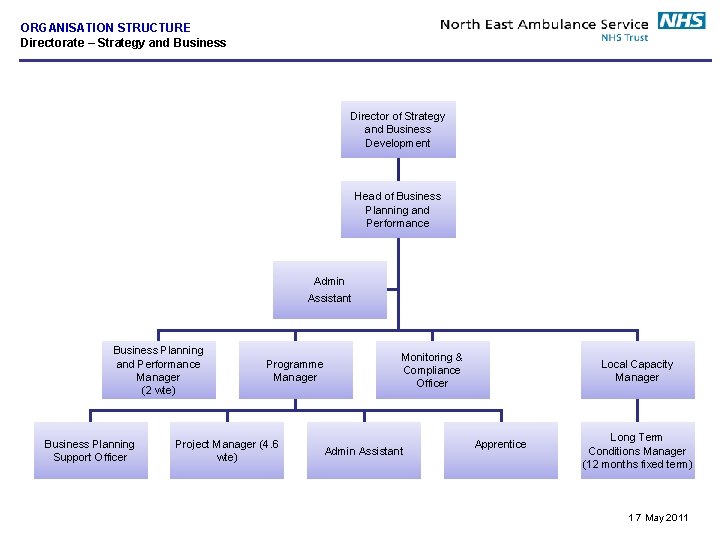 ORGANISATION STRUCTURE Directorate – Strategy and Business Director of Strategy and Business Development Head