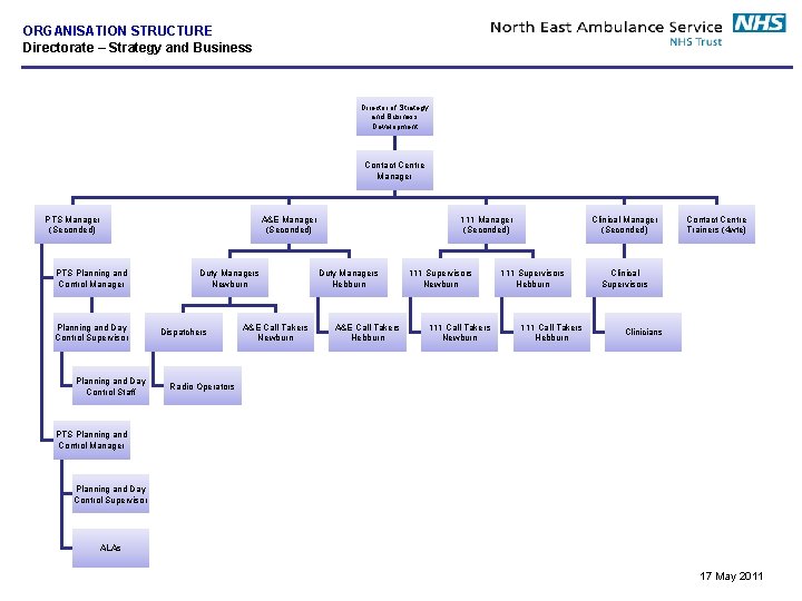 ORGANISATION STRUCTURE Directorate – Strategy and Business Director of Strategy and Business Development Contact