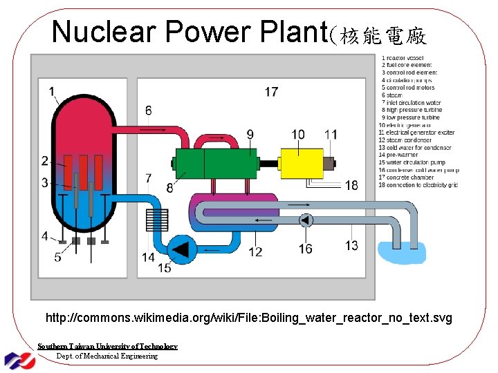 Nuclear Power Plant(核能電廠 ) http: //commons. wikimedia. org/wiki/File: Boiling_water_reactor_no_text. svg Southern Taiwan University of