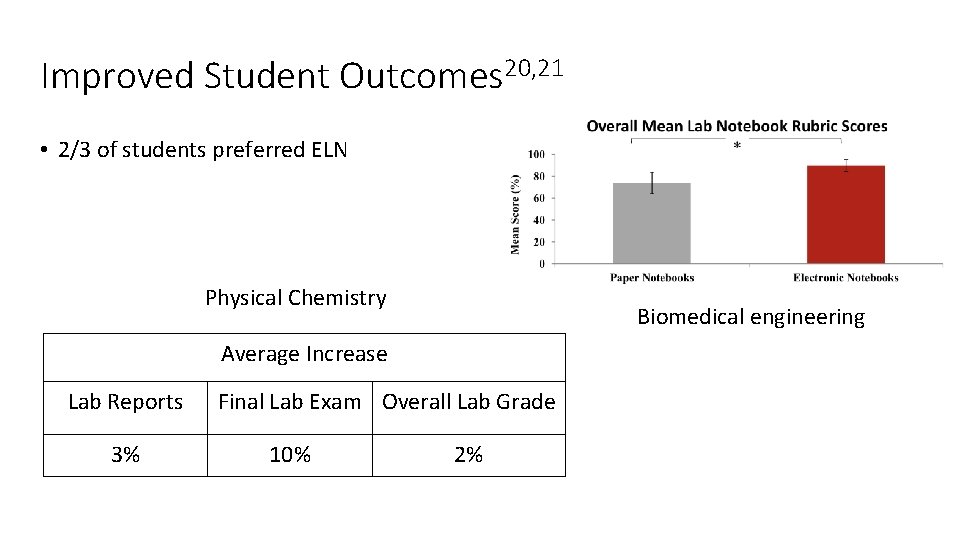 Improved Student Outcomes 20, 21 • 2/3 of students preferred ELN Physical Chemistry Biomedical