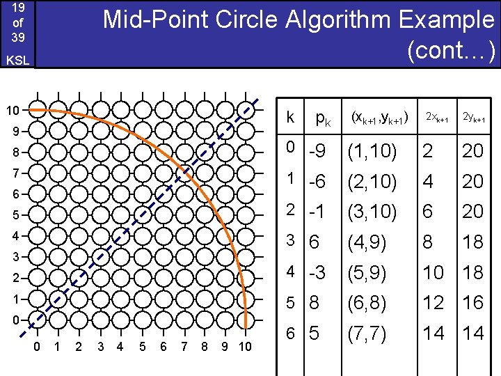 19 of 39 Mid-Point Circle Algorithm Example (cont…) KSL 10 k 9 pk (xk+1,