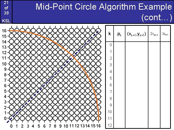 21 of 39 KSL Mid-Point Circle Algorithm Example (cont…) 16 15 14 13 12