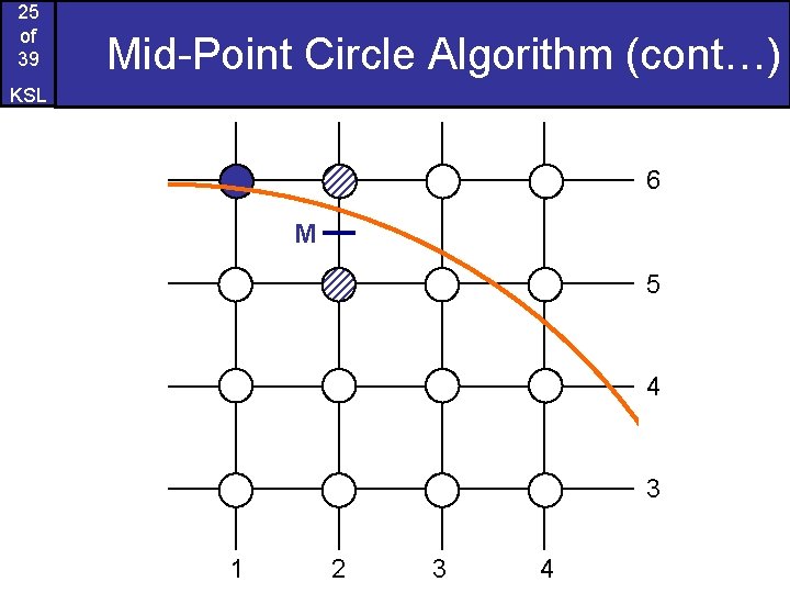 25 of 39 Mid-Point Circle Algorithm (cont…) KSL 6 M 5 4 3 1