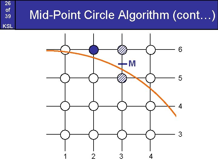 26 of 39 Mid-Point Circle Algorithm (cont…) KSL 6 M 5 4 3 1