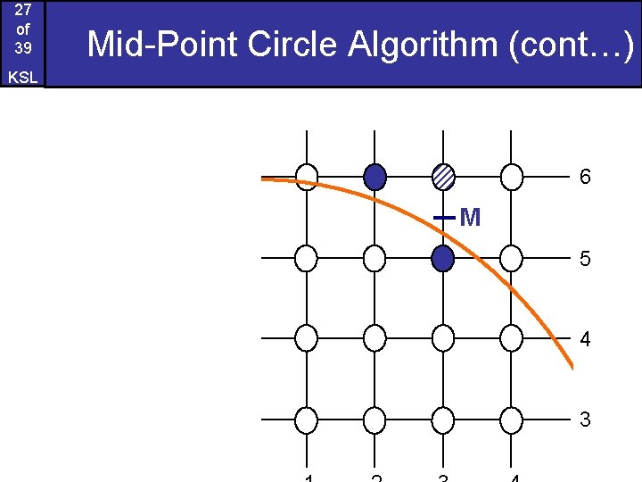 27 of 39 Mid-Point Circle Algorithm (cont…) KSL 6 M 5 4 3 