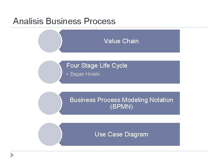 Analisis Business Process Value Chain Four Stage Life Cycle • Bagan Hirarki Business Process