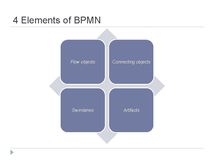 4 Elements of BPMN Flow objects Connecting objects Swimlanes Artifacts 