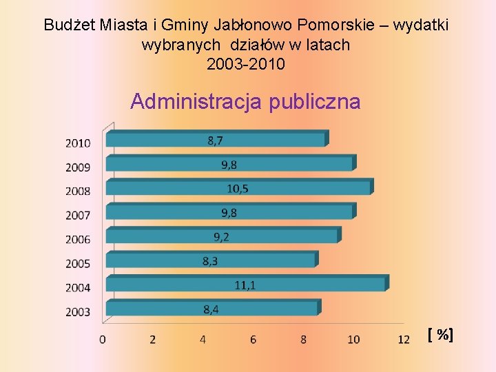 Budżet Miasta i Gminy Jabłonowo Pomorskie – wydatki wybranych działów w latach 2003 -2010